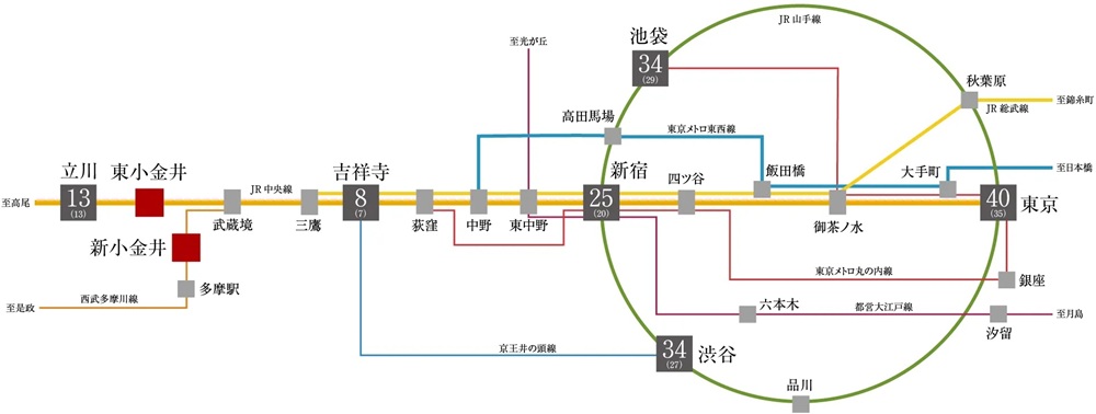 JR中央線で都心主要駅へダイレクトアクセス。