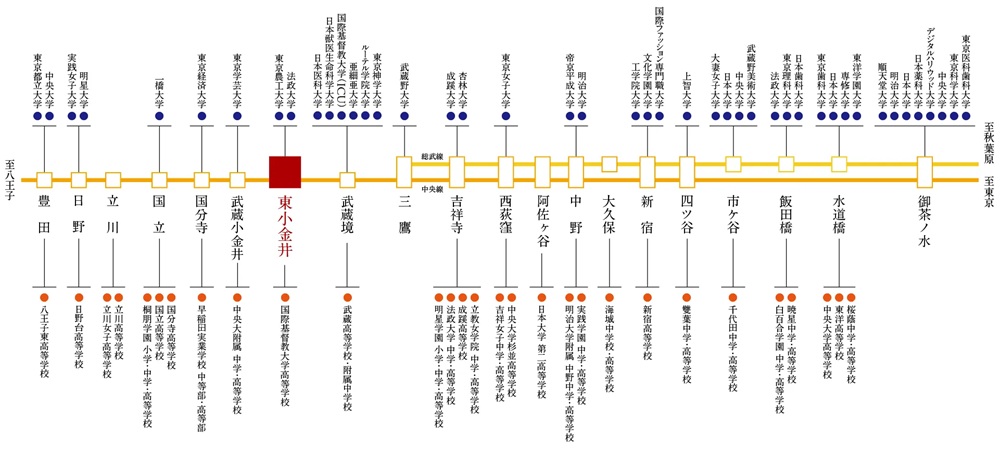 知性が薫る、JR中央線沿線。