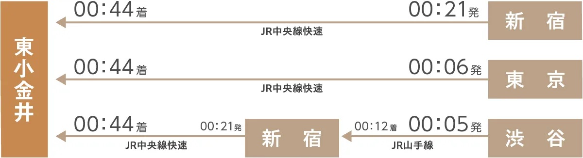 「新宿」駅からの最終電車も深夜０時台まで利用可能。