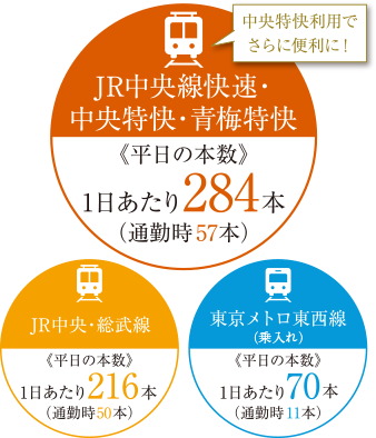 JR中央線、JR中央・総武線、東京メトロ東西線（乗入れ）が利用可能な「三鷹」駅。