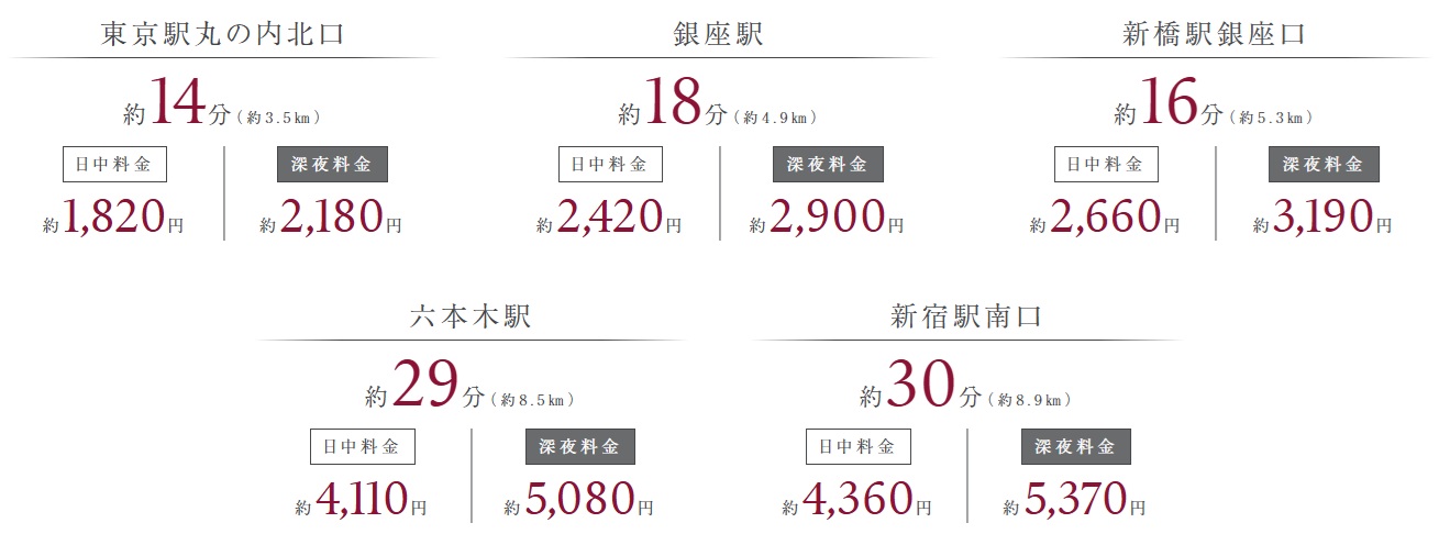 雨の日のお出かけや荷物の多い日、深夜の帰宅でも
気軽に利用できるタクシーアクセス。