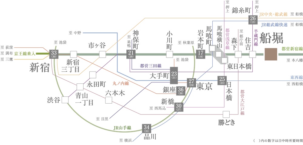 都営新宿線・急行停車駅。
「新宿」駅直結の快適アクセス。