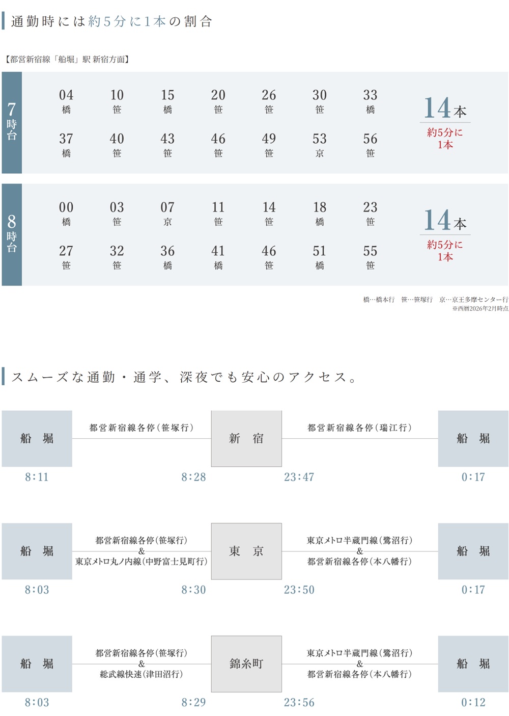 通勤時は1時間に最大14本の停車。