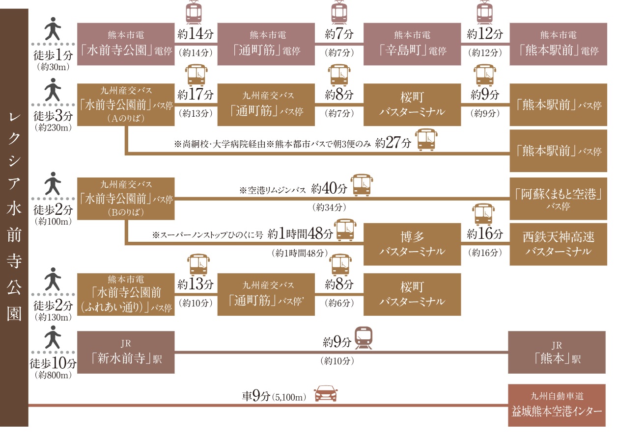 通町筋へ、熊本空港へ、主要なスポットにスムーズ・アクセス。