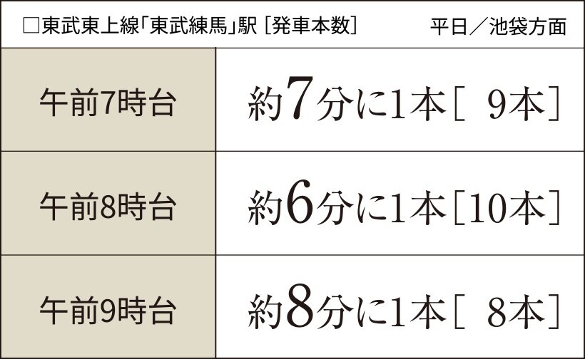 通勤時間帯も軽快な｢東武練馬｣駅からのアクセス