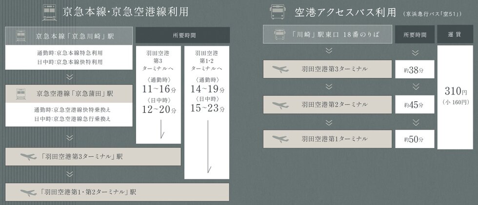 空の玄関口｢羽田空港｣へ電車やバスのアクセスも充実。