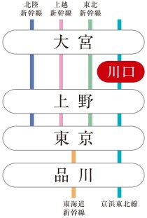 「東京」駅・「大宮」駅直通で新幹線利用もスムーズ。