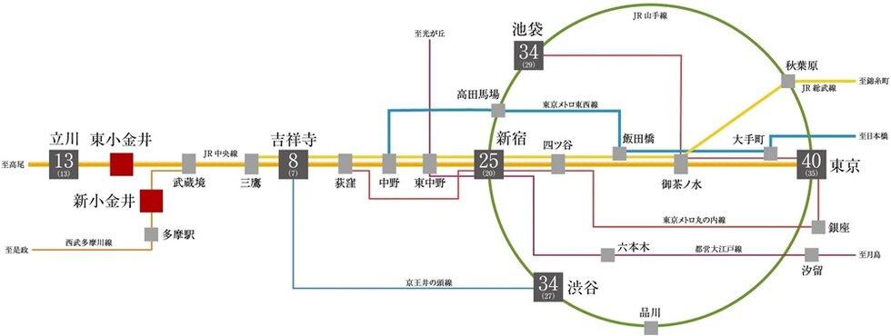 JR中央線で都心主要駅へダイレクトアクセス。