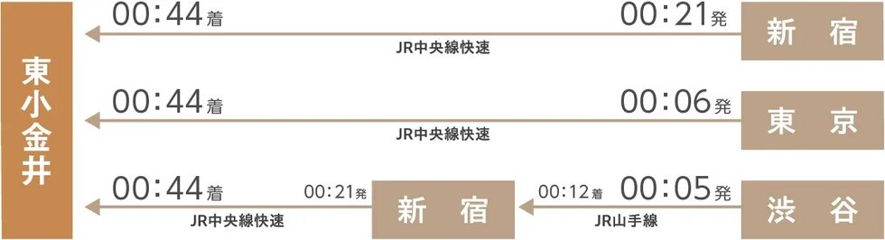 「新宿」駅からの最終電車も深夜０時台まで利用可能。