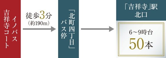 徒歩3分の「北町四丁目」バス停から「吉祥寺」駅北口へ 約9分
※関東バスナビ調べ。