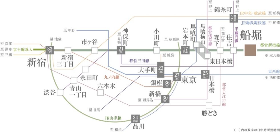 都営新宿線・急行停車駅。
「新宿」駅直結の快適アクセス。
