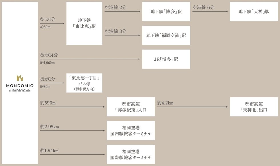 「東比恵」駅 徒歩1分躍動感あふれる日常が、ここから始まる。