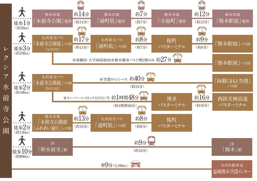 通町筋へ、熊本空港へ、主要なスポットにスムーズ・アクセス。
