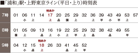 朝の通勤時間帯は平均4分半に1本。
待ち時間の少ないJR上野東京ライン。