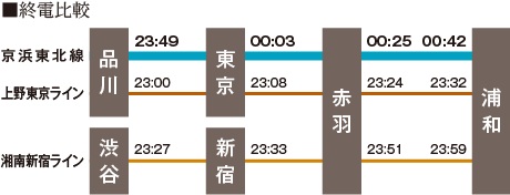 終電時刻にもゆとりがある、
利便性の高いJR京浜東北線。
