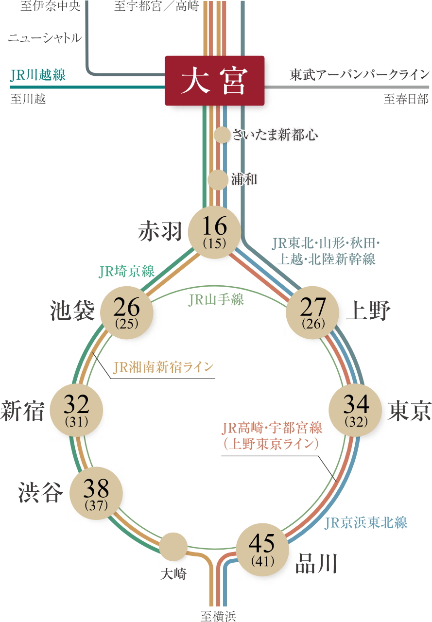大宮から、都心の鼓動へダイレクトアクセス。
新幹線を含む16路線利用可能