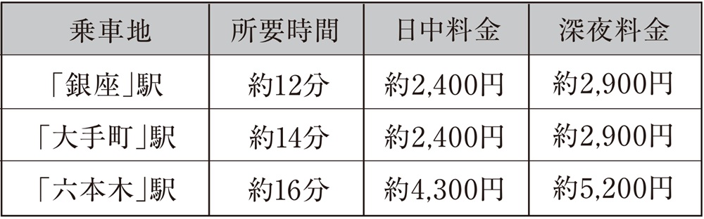 都心主要駅からのタクシー利用も、気軽な距離。