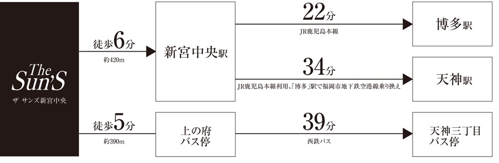 徒歩6分の「新宮中央」駅から