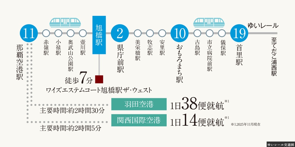 那覇の都心・おもろまちや県庁前、
那覇空港へダイレクト。