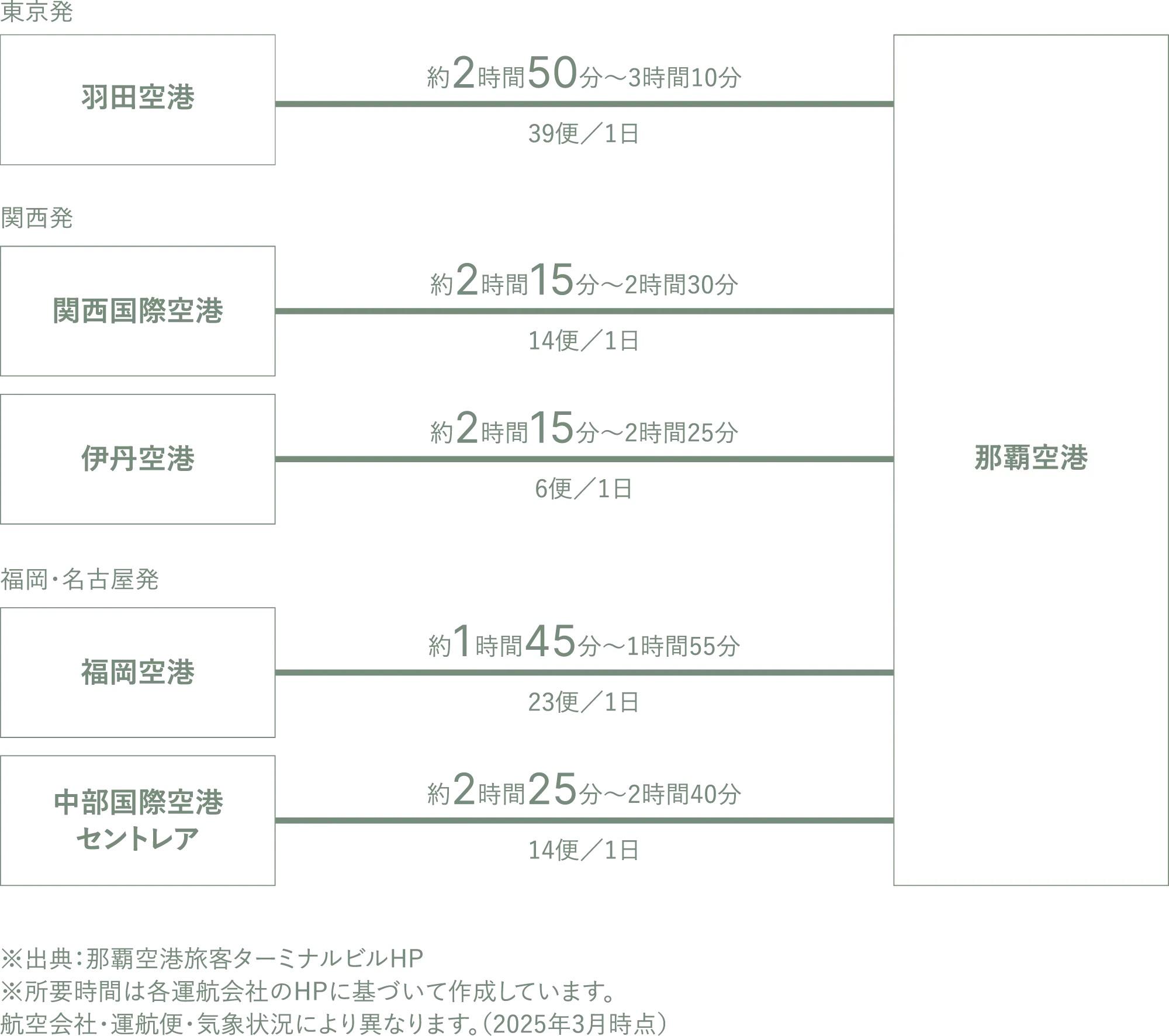 羽田空港から飛行機で約3時間の南国リゾート。
