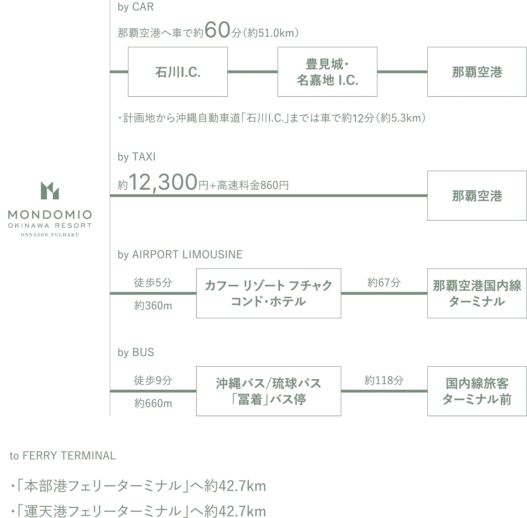 那覇空港へ車で約1時間※1、
沖縄を代表するリゾートエリア「恩納村」。※2