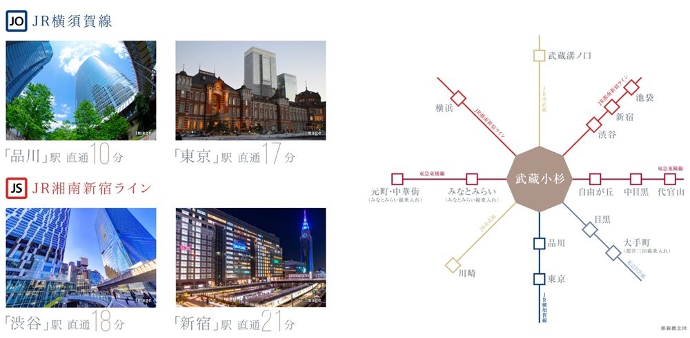 武蔵小杉駅から東京、品川、新宿、横浜へ直通のマルチダイレクトアクセス。