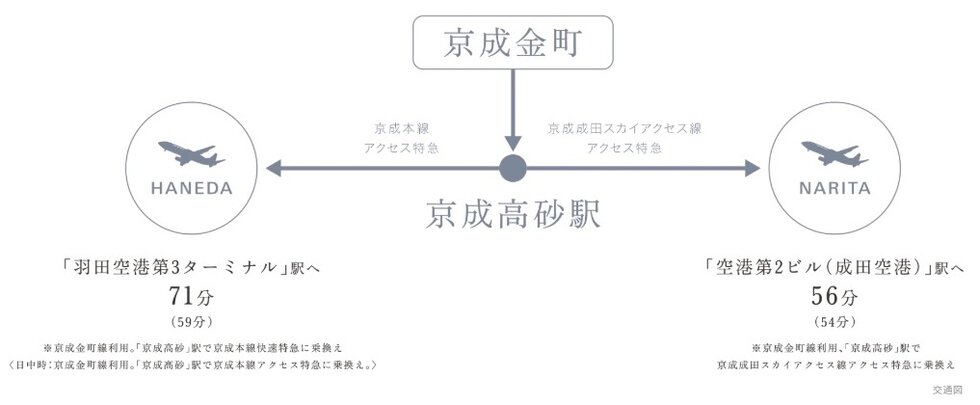 空港アクセスや都営浅草線利用も便利な京成線との2駅2路線利用可。
