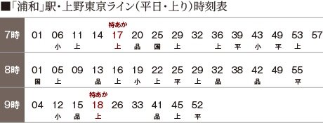 朝の通勤時間帯は平均4分半に1本。
待ち時間の少ないJR上野東京ライン。