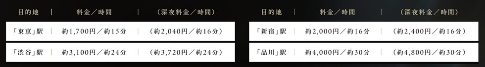 深夜帰宅や終電を逃した時でもタクシーで気軽に帰宅できる距離感。