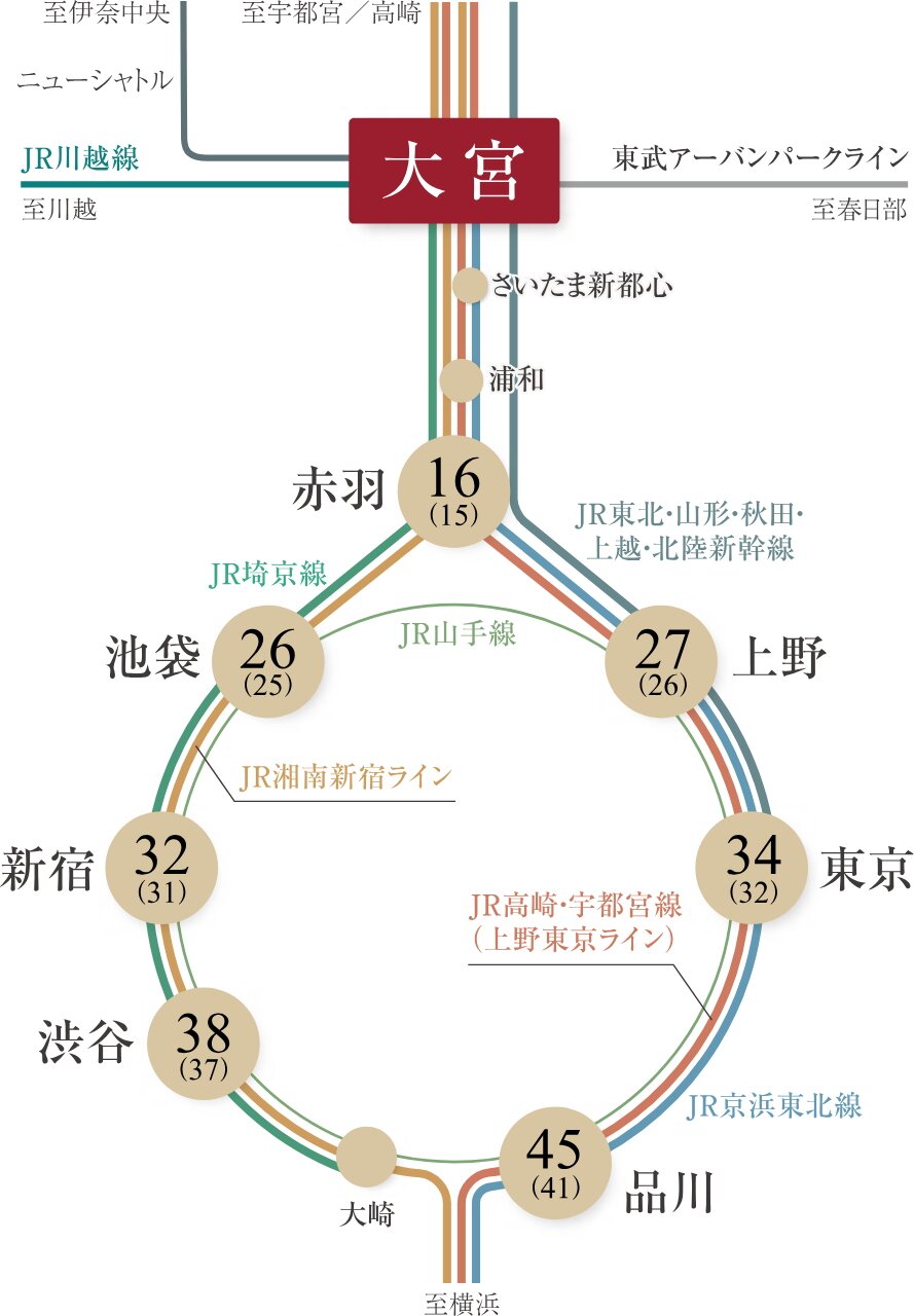 大宮から、都心の鼓動へダイレクトアクセス。
新幹線を含む16路線利用可能
