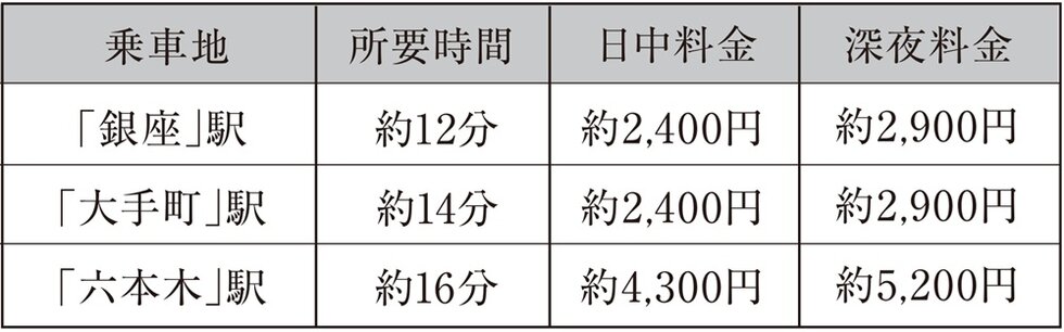 都心主要駅からのタクシー利用も、気軽な距離。