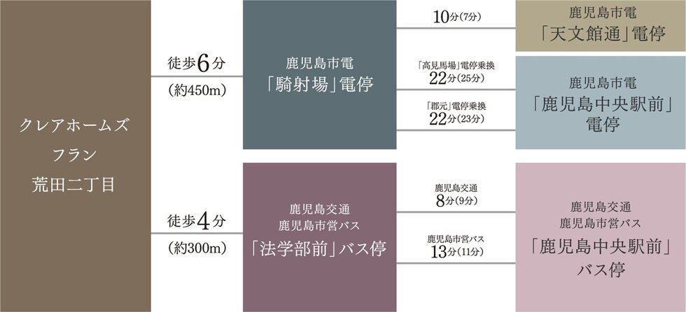 路面電車で、バスで。天文館、JR鹿児島中央駅にもスムーズ。