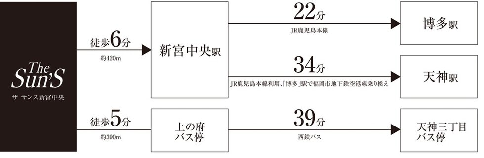 徒歩6分の「新宮中央」駅から