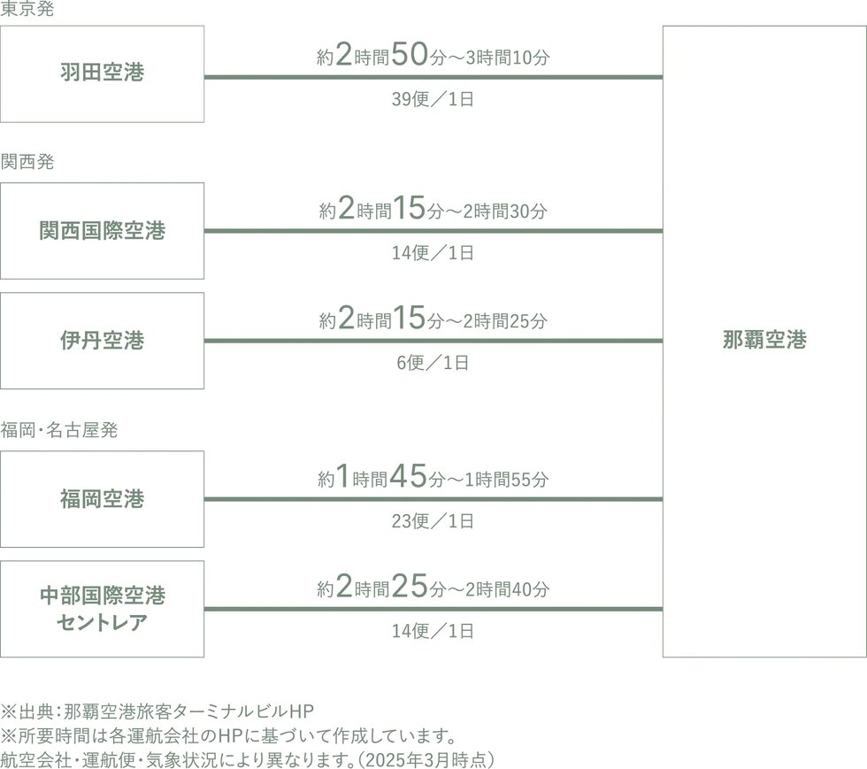 羽田空港から飛行機で約3時間の南国リゾート。