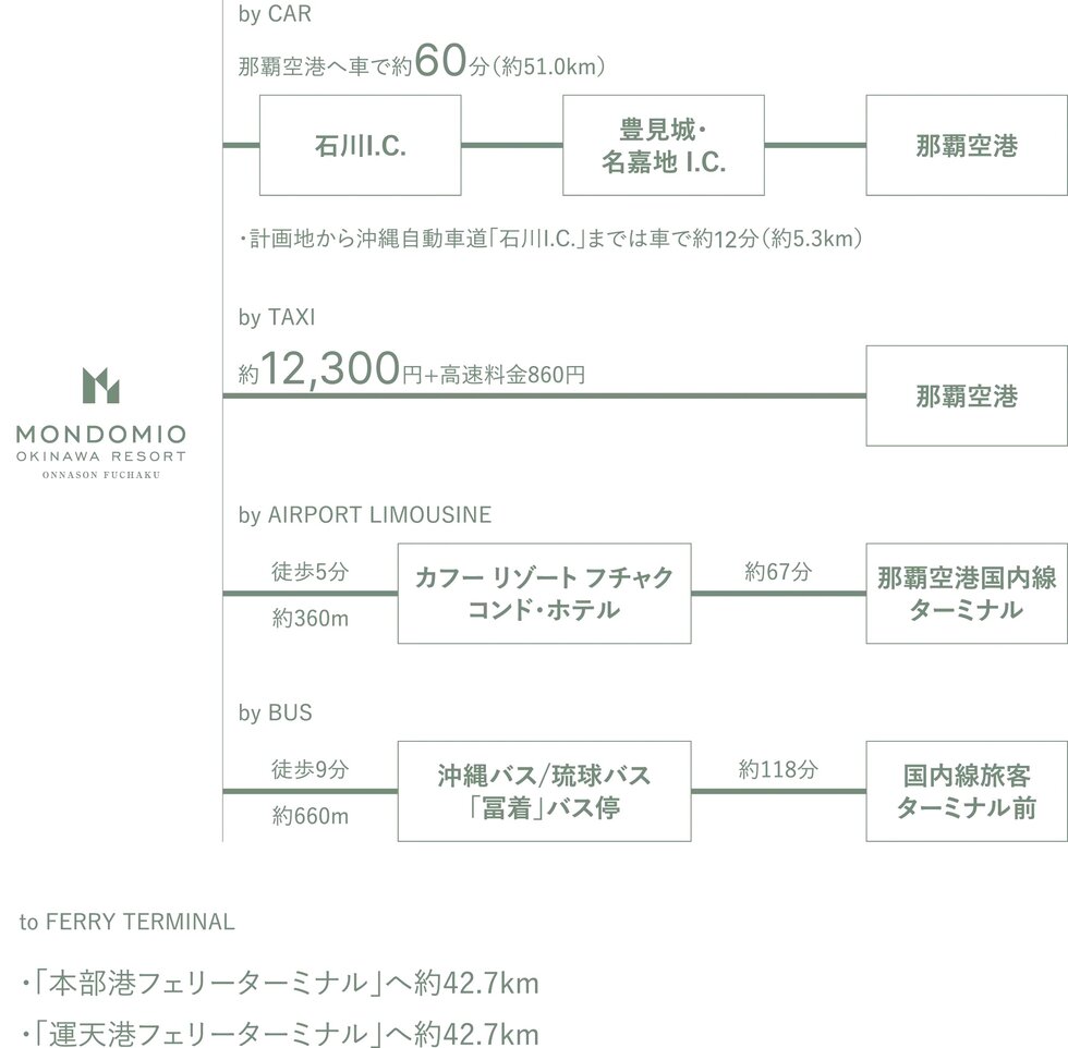 那覇空港へ車で約1時間※1、
沖縄を代表するリゾートエリア「恩納村」。※2
