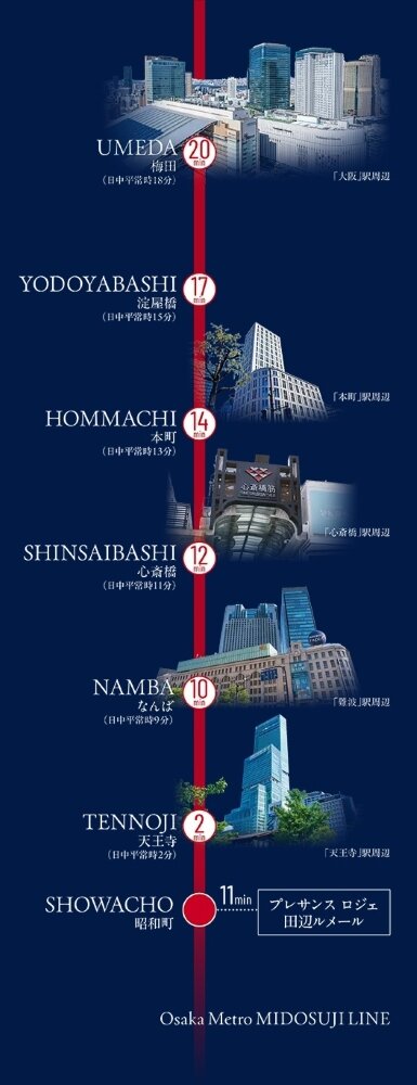 Osaka Metro 御堂筋線「昭和町」駅へ徒歩11分（現地から約820m/3番出入口）