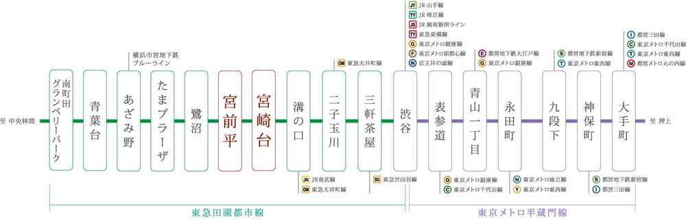 都心の主要駅をつなぐ半蔵門線直通運転。
