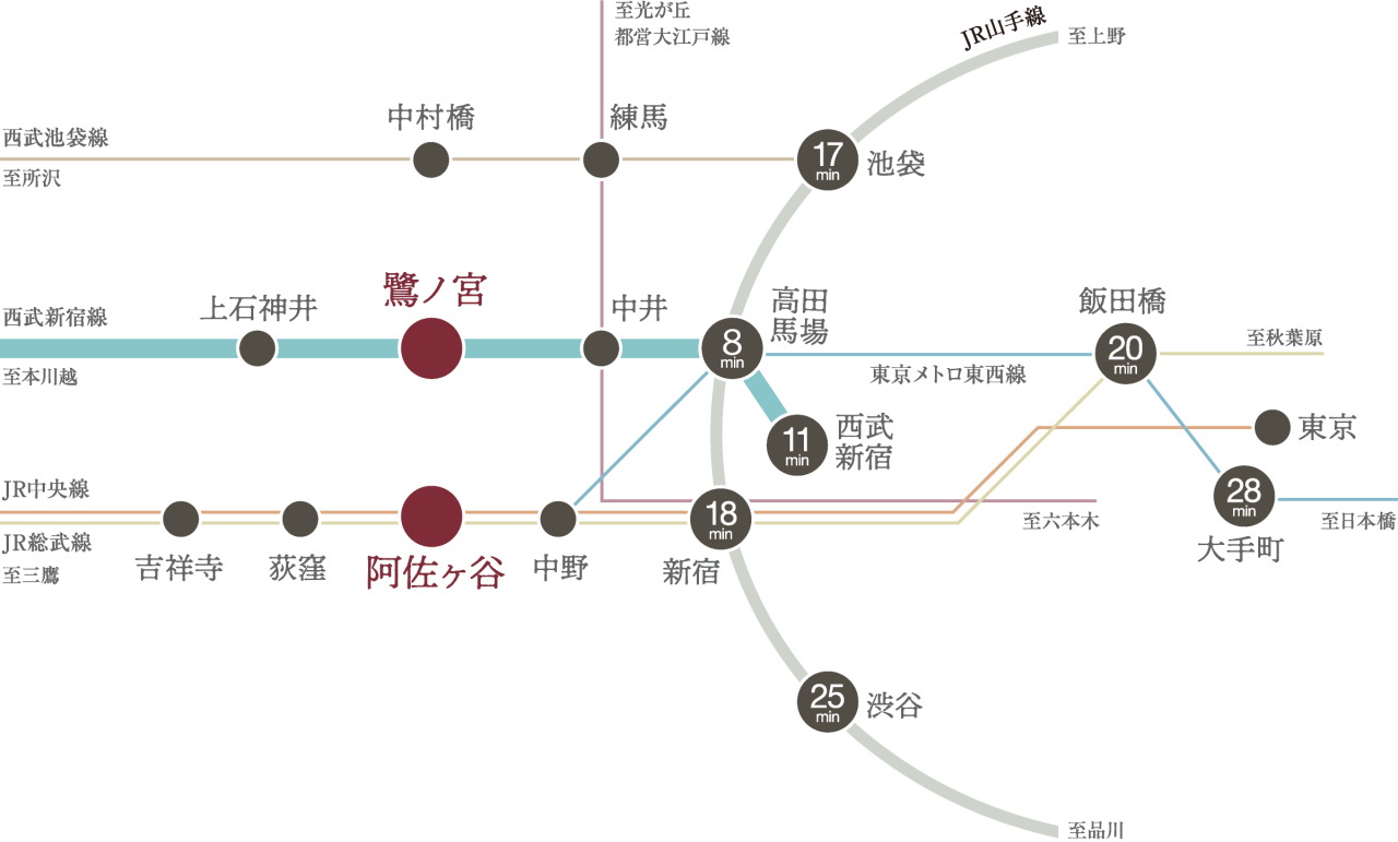 「鷺ノ宮」駅徒歩6分。都心各所へスムーズにアクセス。