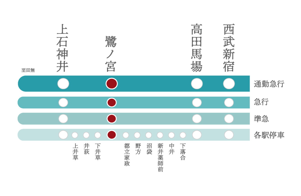 西武新宿線「鷺ノ宮」駅は急行停車駅のため、通勤も快適。