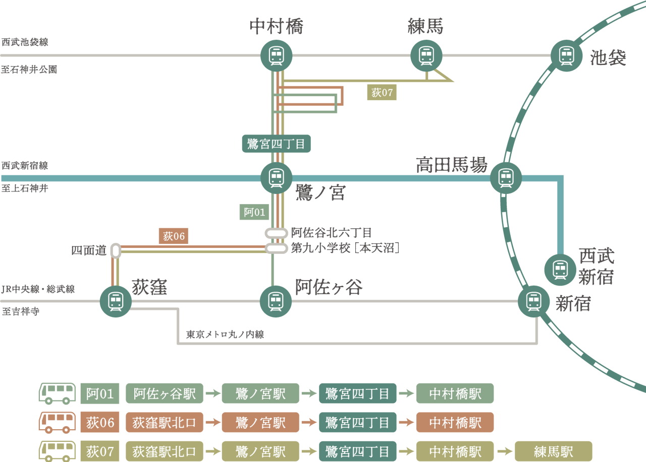 JR中央線や西武池袋線の駅へと向かうバスが豊富に運行。