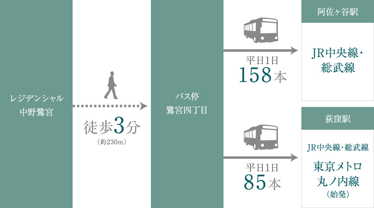 現地最寄りのバス停「鷺宮四丁目」から