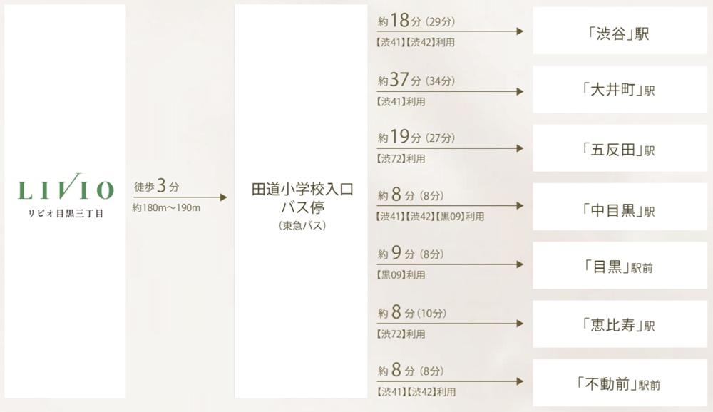 「目黒」駅・「中目黒」駅や「渋谷」駅など快適なバスアクセス