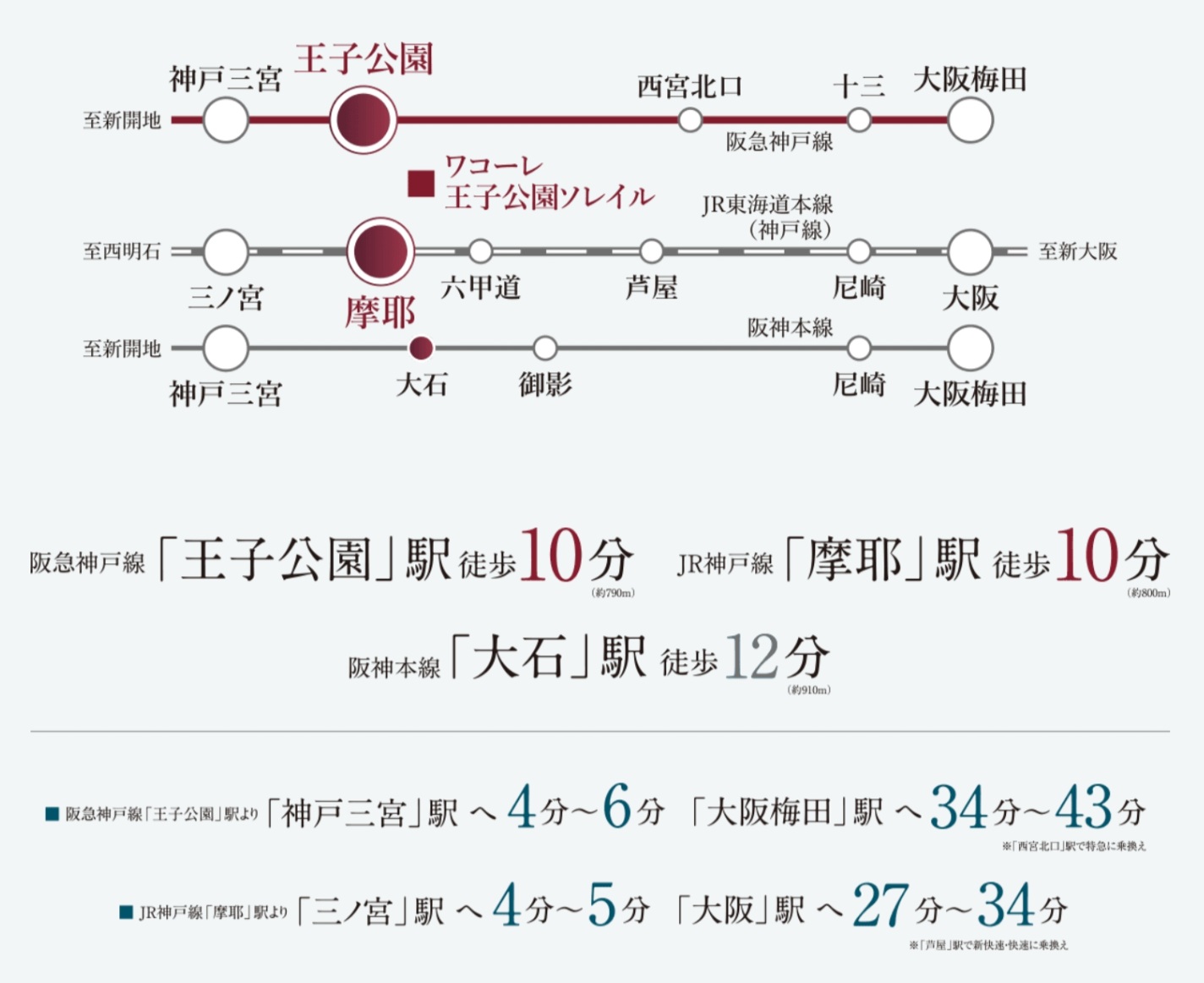 3線3駅利用可
神戸三宮・三ノ宮へ最短4分の快適アクセス。