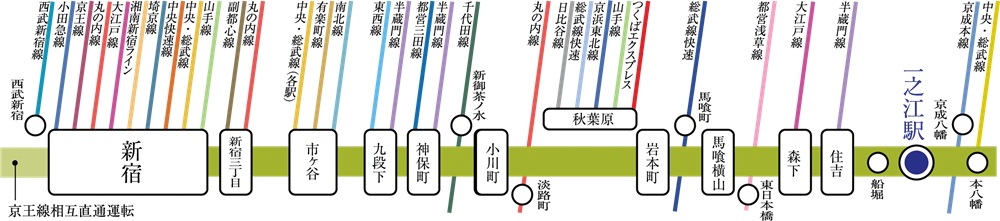 都営新宿線は、東京メトロ各線やJRなど、合計23路線へとつながる高い機動力が魅力。