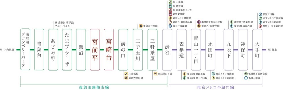 都心の主要駅をつなぐ半蔵門線直通運転。