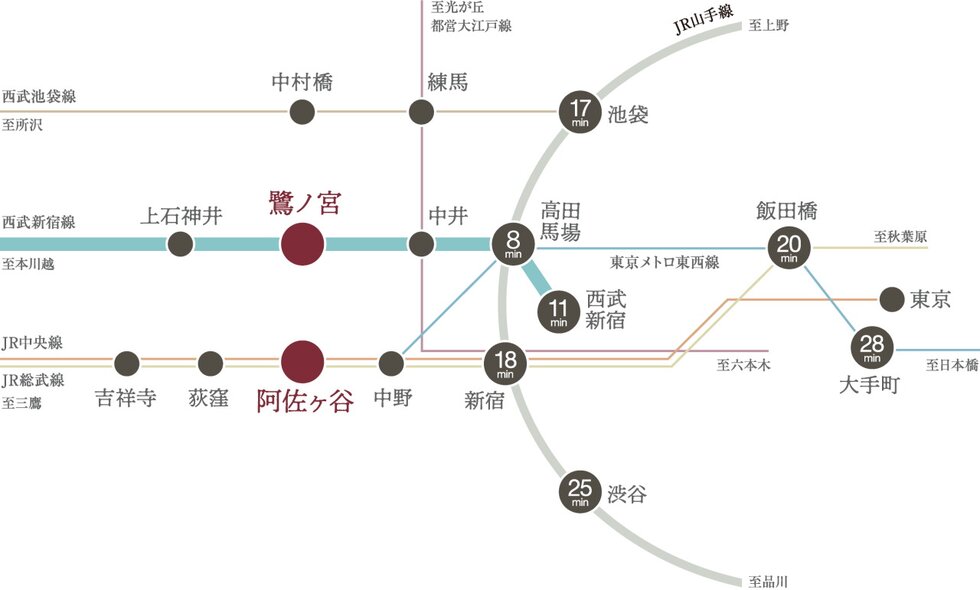 「鷺ノ宮」駅徒歩6分。都心各所へスムーズにアクセス。