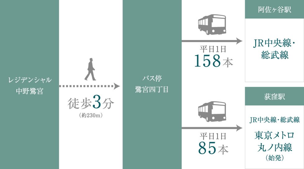 現地最寄りのバス停「鷺宮四丁目」から