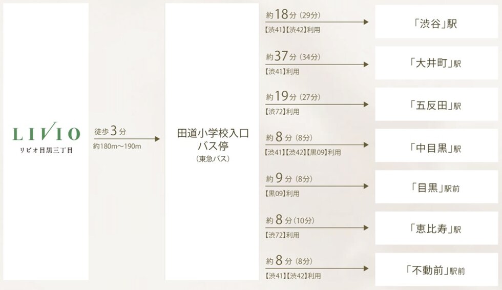 「目黒」駅・「中目黒」駅や「渋谷」駅など快適なバスアクセス