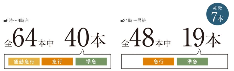 通勤・通学時には最短3分間隔。