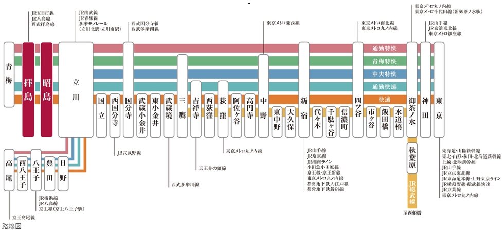 電車の種別と乗り換え路線の多さが魅力のJR中央線